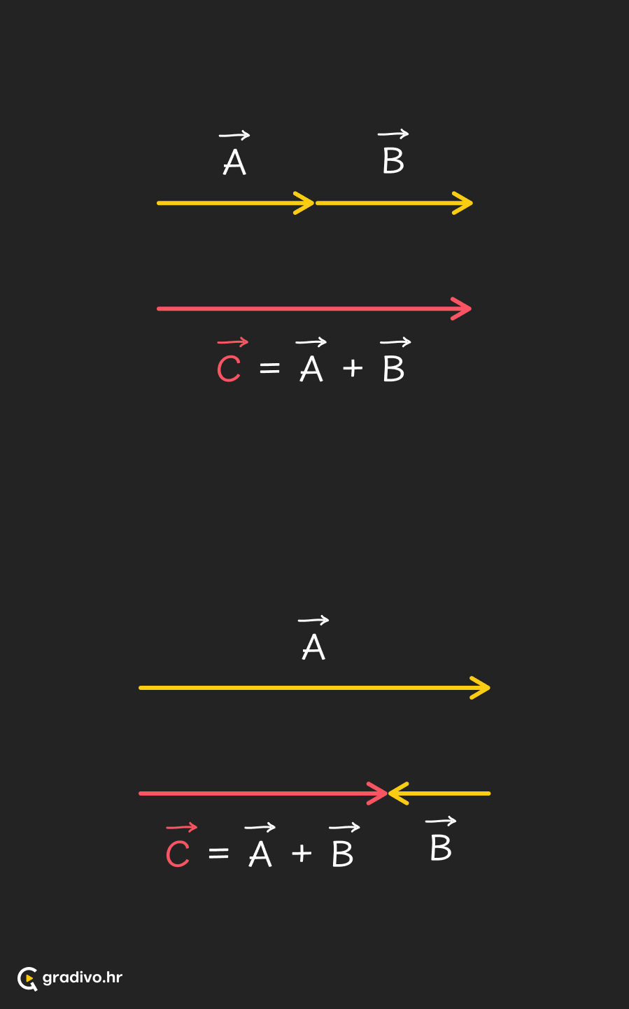 Zbrajanje_2_vektora_na_istom_pravcu_-_mobile_a66f70c2-4d5d-4a5f-93e8-678ec44656cabe43c88bfa7c99d895fc52f76945a1669b63b03f