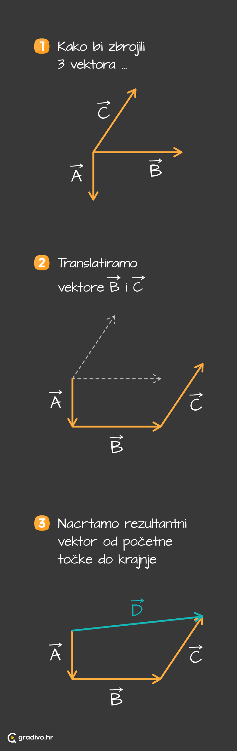 Zbrajanje_3_vektora_-_mobile_ba6e77af-26c2-4cec-89d6-4df44d2fee128fcca3da961ee0fa77904e4fe2d993fb3c9af4c0
