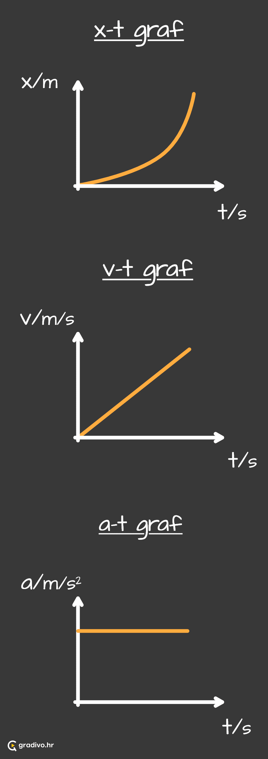 s-t, v-t, a-t grafovi kad se tijelo giba jednoliko ubrzano -mobile3c603ce432a03c278f8a8a3736a4edb4de6f6be8