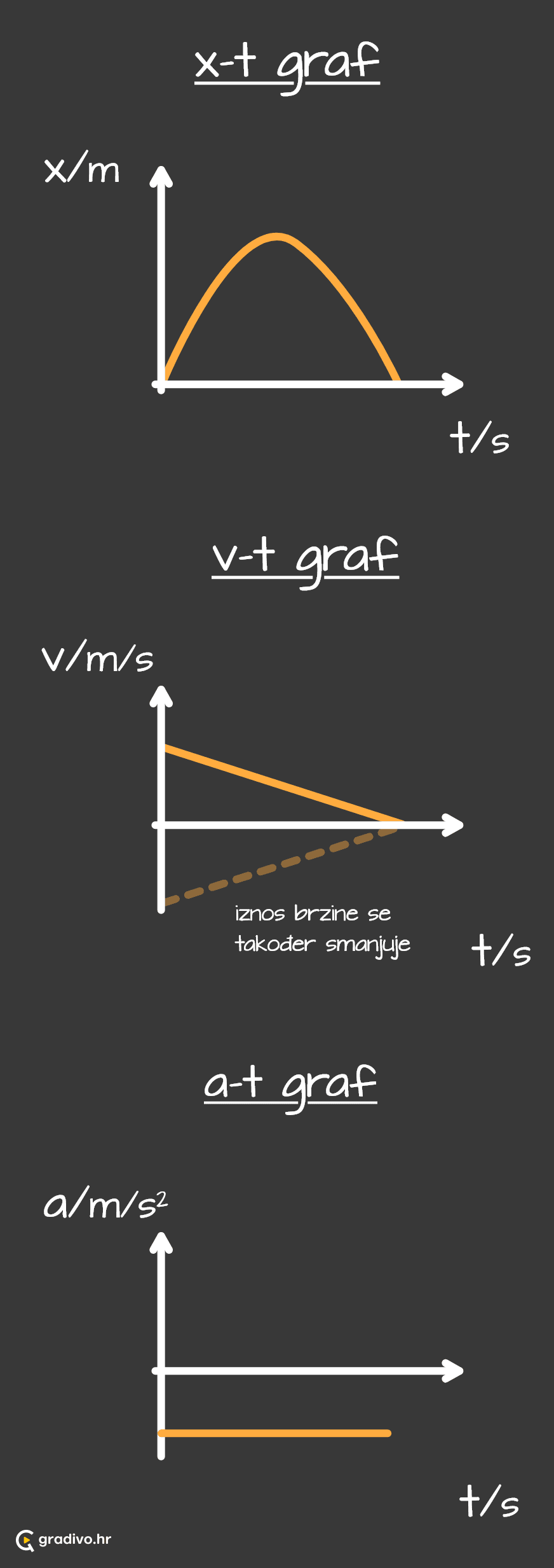 s-t, v-t, a-t grafovi kad se tijelo giba jednoliko usporeno -mobile17c3918534dc145140f1ef5b5e0f80b991d3073d