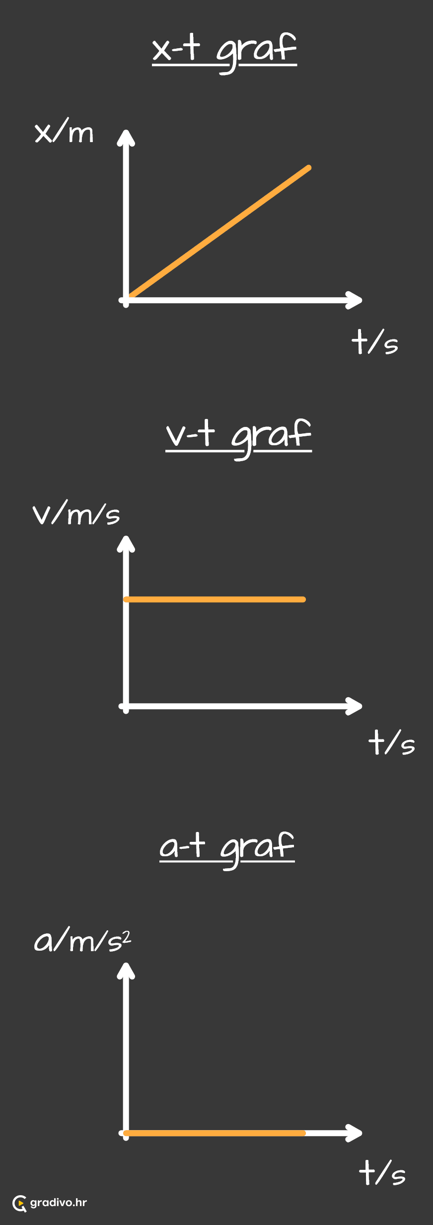 s-t, v-t, a-t grafovi kad se tijelo giba konstantnom brzinom - mobile6edb3fdaf5152cf8e960c95d06f00804d55afac4