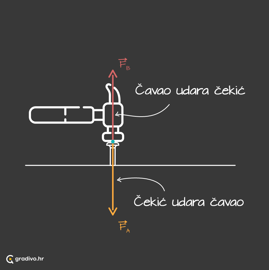 3. Newtonov zakon - mobile5b29ddc51c2228cc26241f6cf332036995d9feec