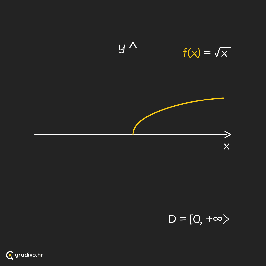 Funkcija sqrt(x) - mobile