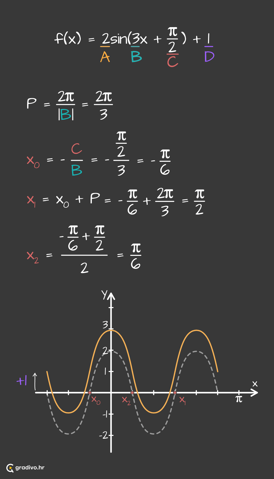 Graf funkcije sinus - crtanje - mobile 1463ee6d6f63c2a7053cbb0ec6747505d10d9d709