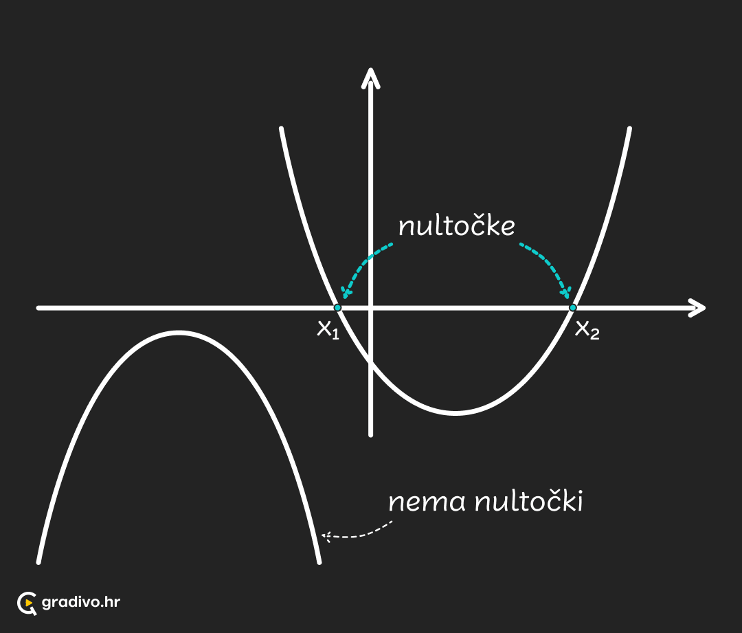 Graf_kv_funkcije_-_nultocke_-_mobile_108d024d54ea2b4ef5c8389306b96f5cc5e2817c6