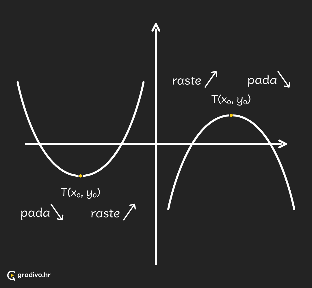 Graf_kv_funkcije_-_tjeme_-_mobile796d9568c4702e990819ec0a701c964b1cc4b22f