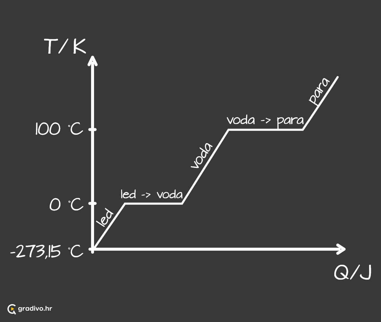 Graf_pretvaranja_leda_u_paru_-_mobile_2945e4bd-a36c-417f-bcda-2eb8177d35fd2ebd698812517fe3369f5f7e11aa8492f8139fe6