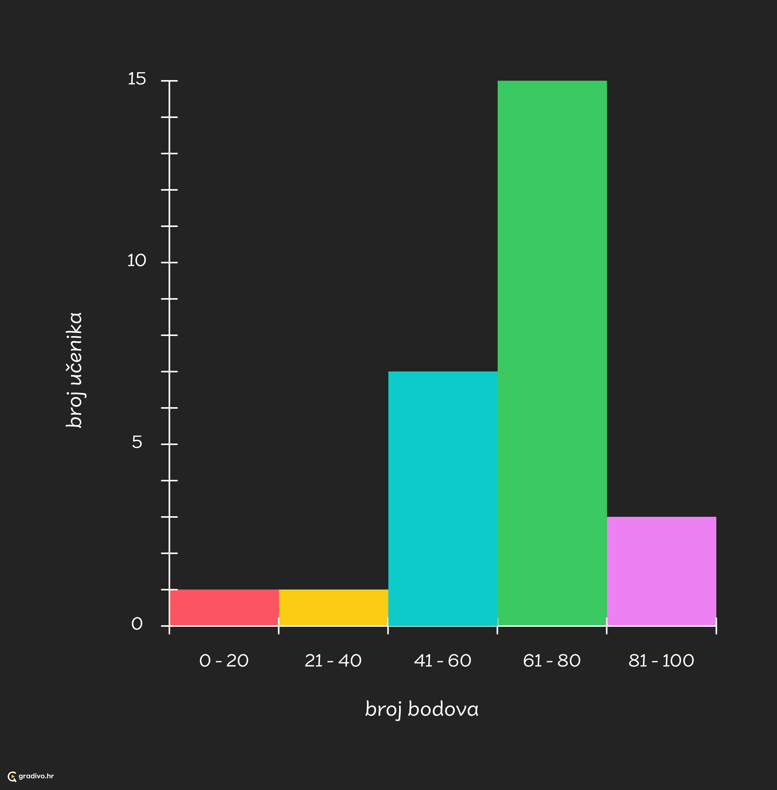 Histogram - mobile