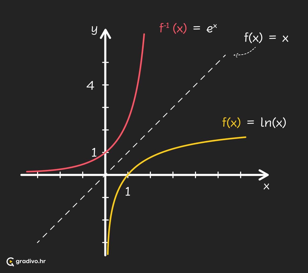 Inverz funkcije - mobile (1)