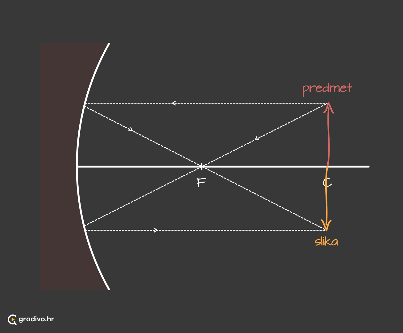 Konkavno_zrcalo_2_predmet_u_centru_zakrivljenosti_-_mobile_4eb6e6be-52fb-4885-b9a0-88ca258c7a6516d44605a77b8d02fb527bca13269c12c0217d56
