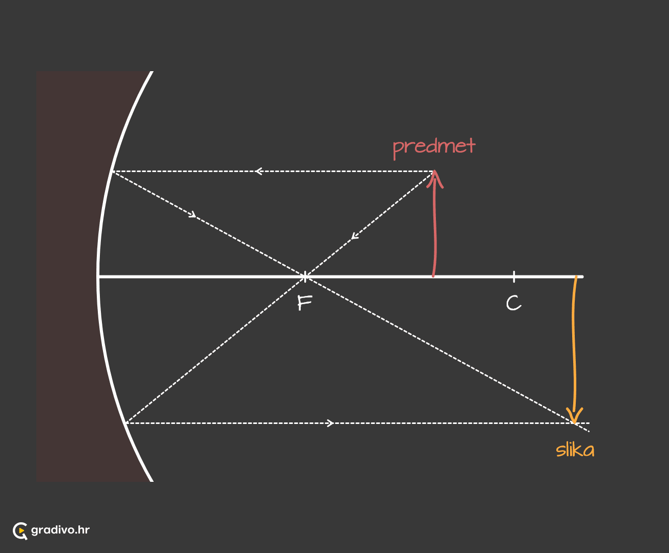 Konkavno_zrcalo_3_predmet_izmedu_centra_zakrivljenosti_i_fokusa_-_mobile520b1ed2e439e5be637c8142dcbffb9a323a4fdd