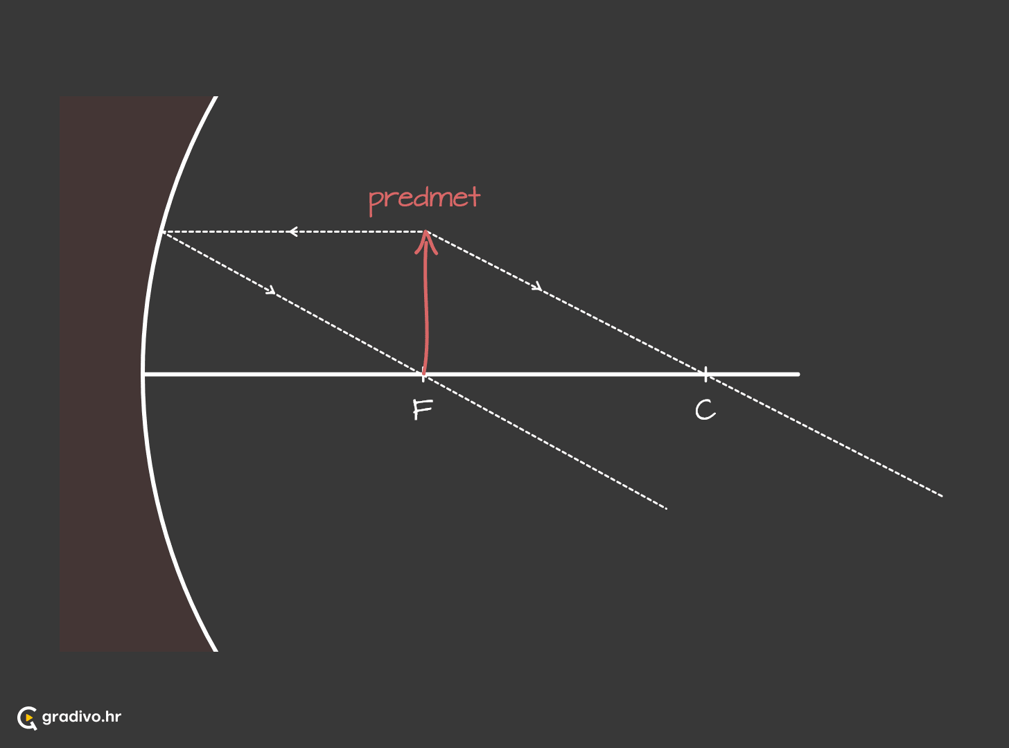 Konkavno_zrcalo_4_predmet_u_fokusu_-_mobilef616978a72cbff338c8a5f0ed7f671b7d0d7ab56