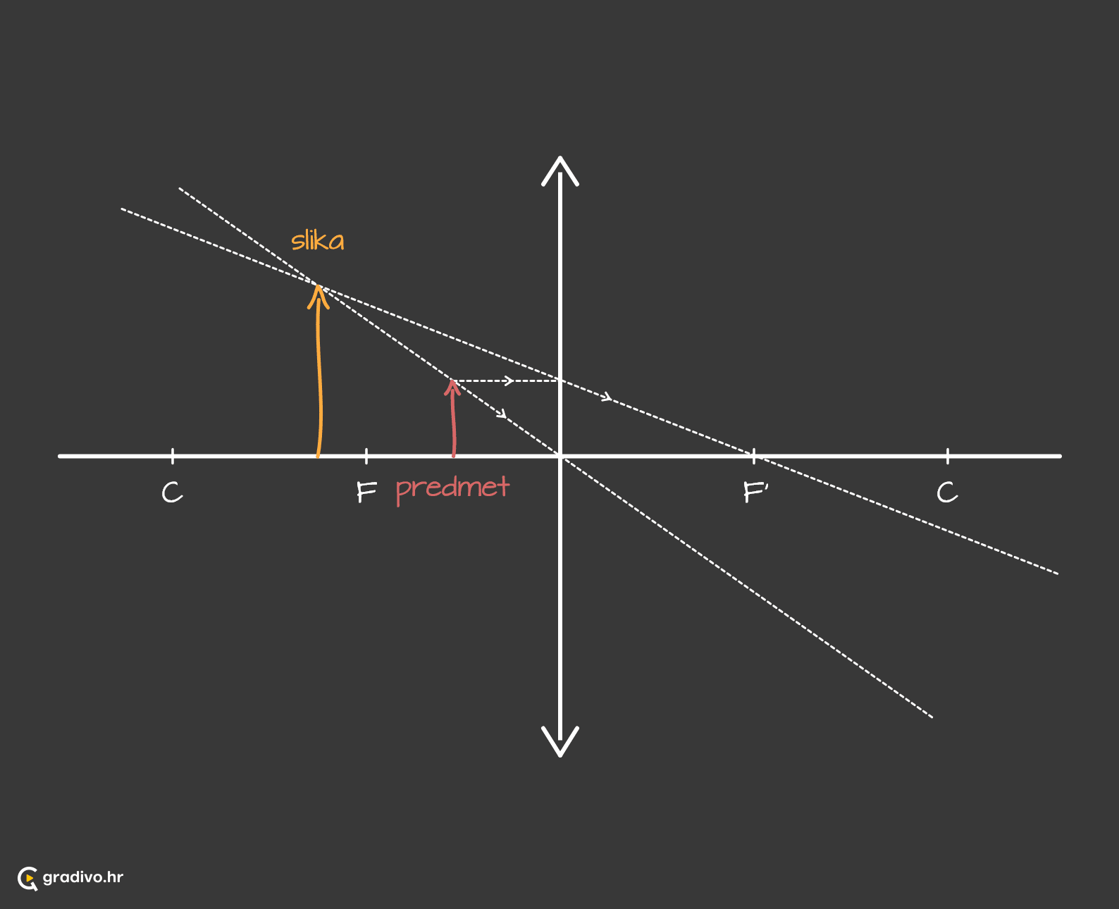 Konvergentna_leca_predmet_ispred_fokusa_-_mobilec998ca11dc9052b85dd704ac3ee916bc6cdec633