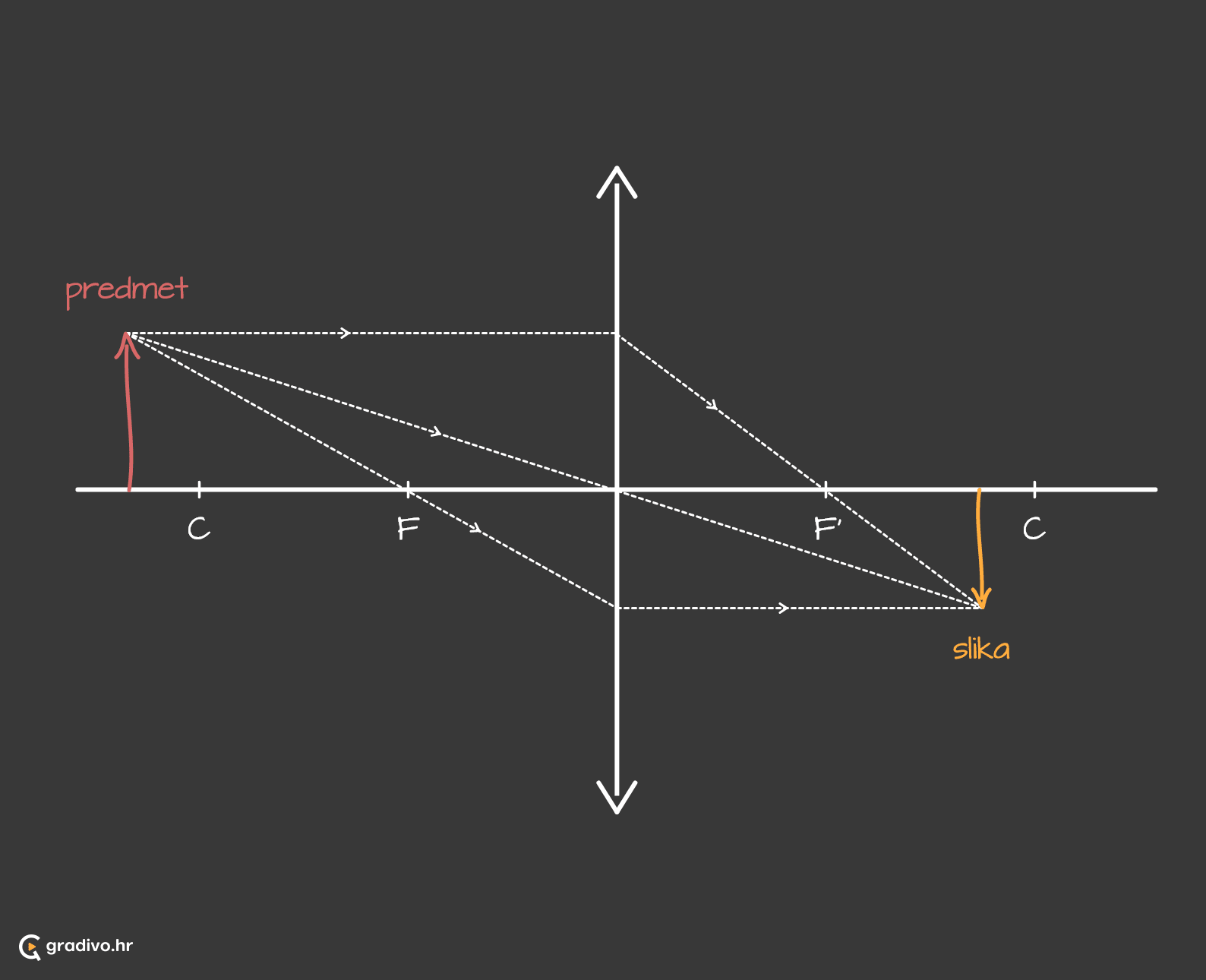 Konvergentna_leca_predmet_iza_centra_zakrivljenosti_-_mobiled95628d2ea683f684d06cdfca2fcf7bd863956c0