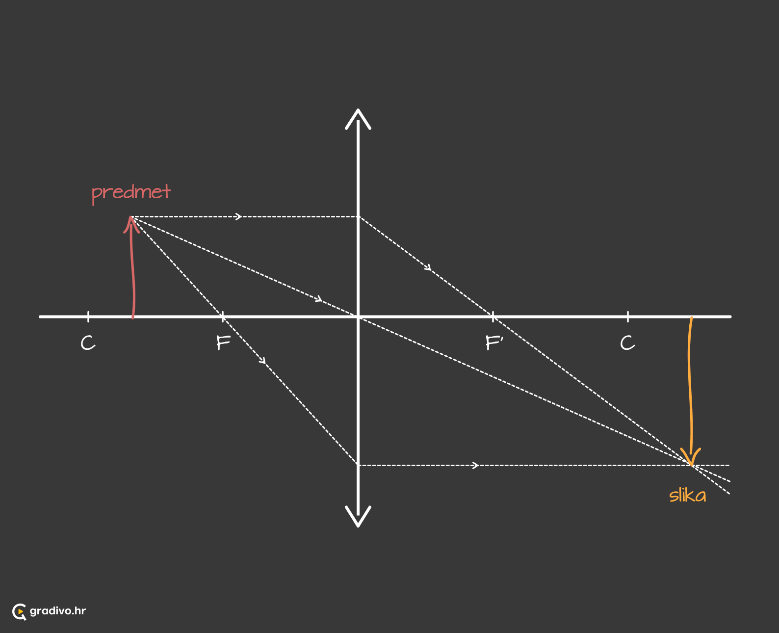 Konvergentna_leca_predmet_izmedu_centra_zakrivljenosti_i_fokusa_-_mobile02cda85ff2106f4ab17f8335d52fe3dc651d5326