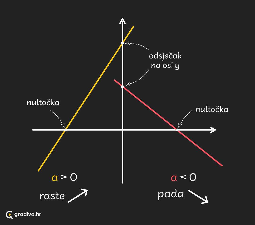 Linearna_funkcija_-_oznake_na_grafu_-_mobile_20c1c27f8e988764b5a041ca2062287358e564c35