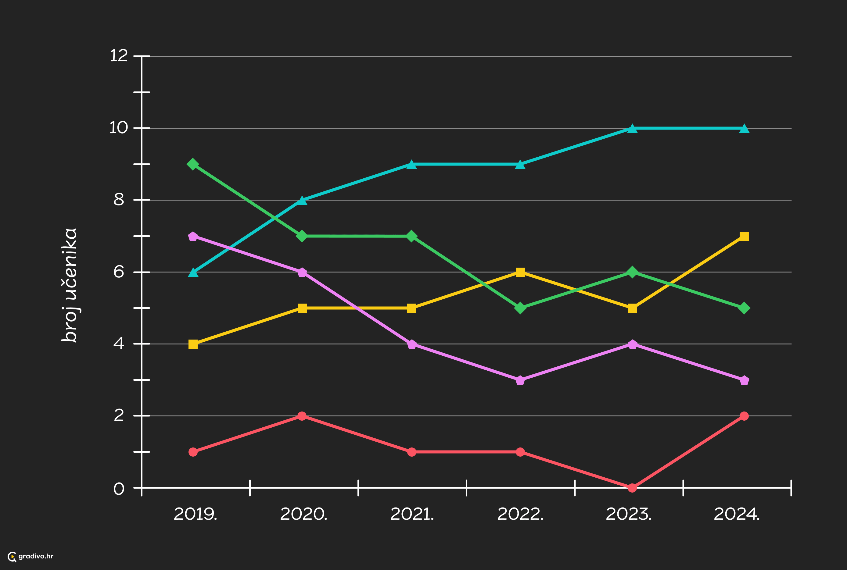 Linijski dijagram - mobile