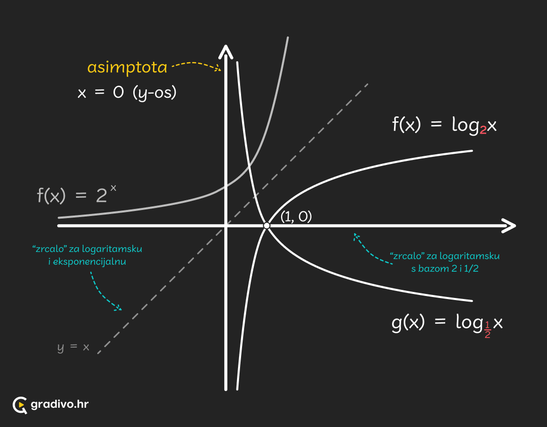 Logaritamska_funkcija_-_mobile61de4096658a550525c6c58001d03ba656d0ab6d