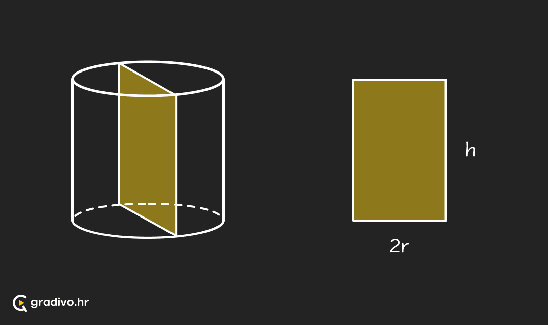 Osni presjek valjka - mobile