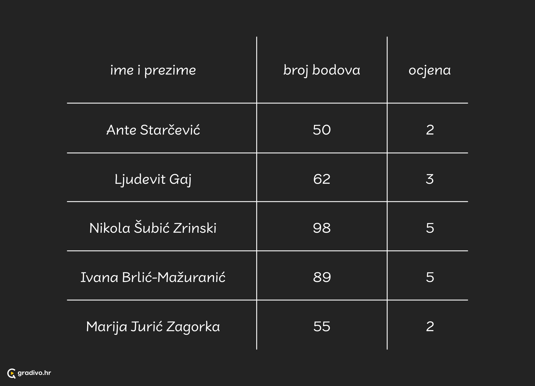 Prikaz tablicom - mobile