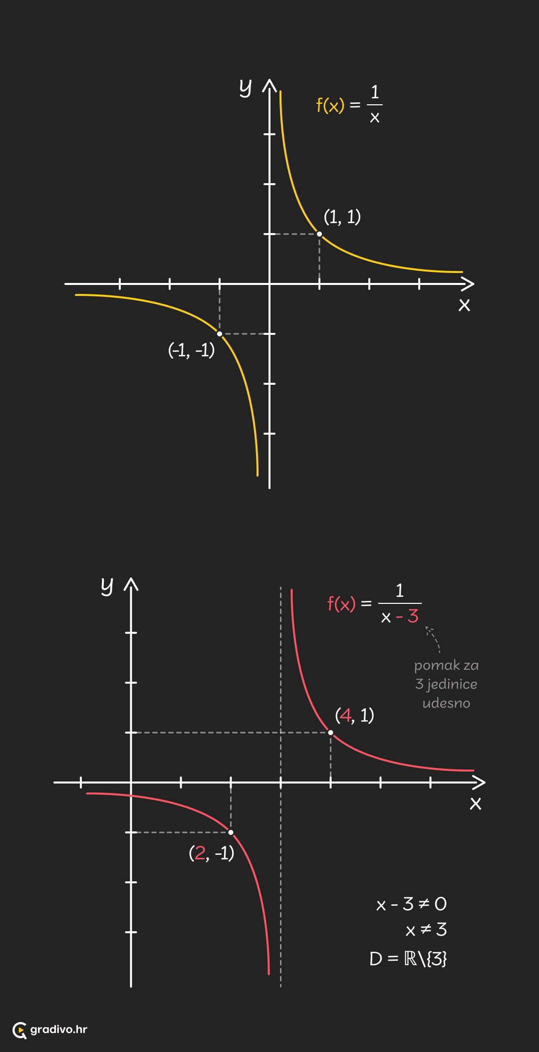 Primjer grafa funkcije - mobile