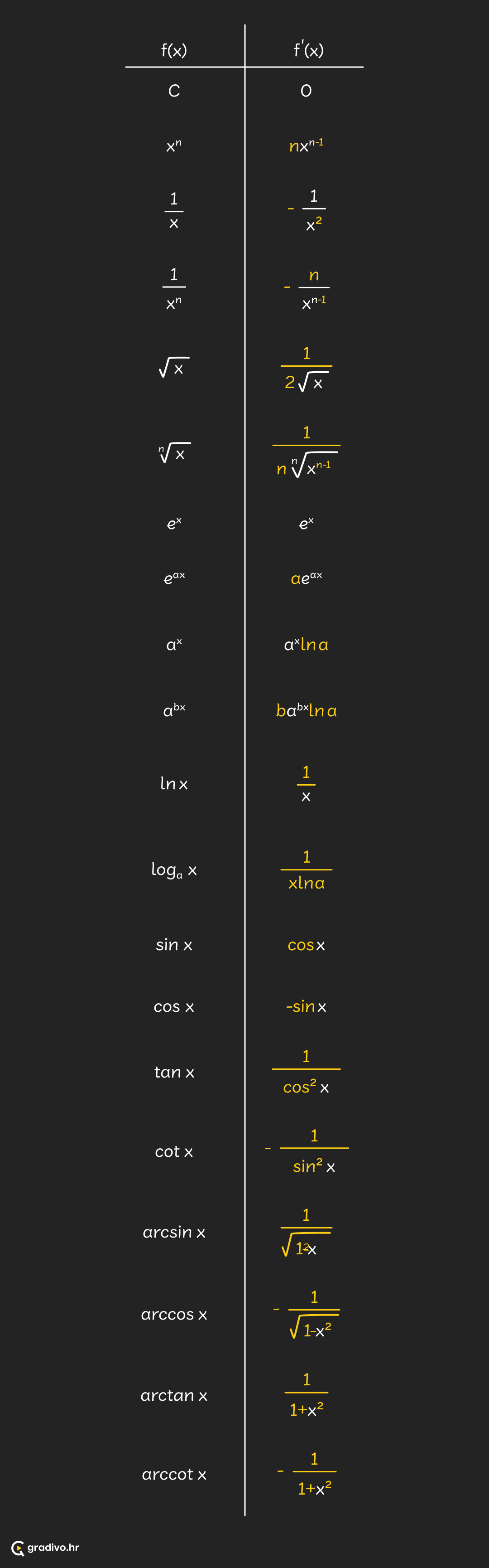 Primjeri derivacija - mobile