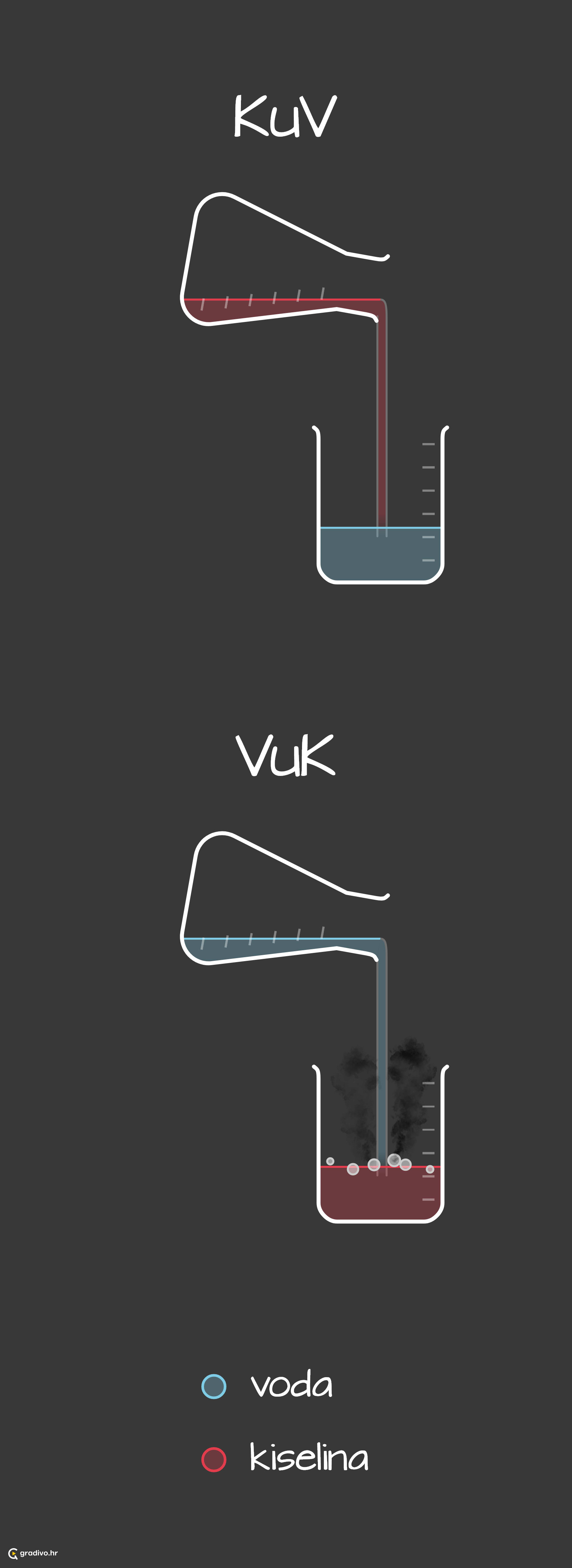 razrjedivanje kiselina