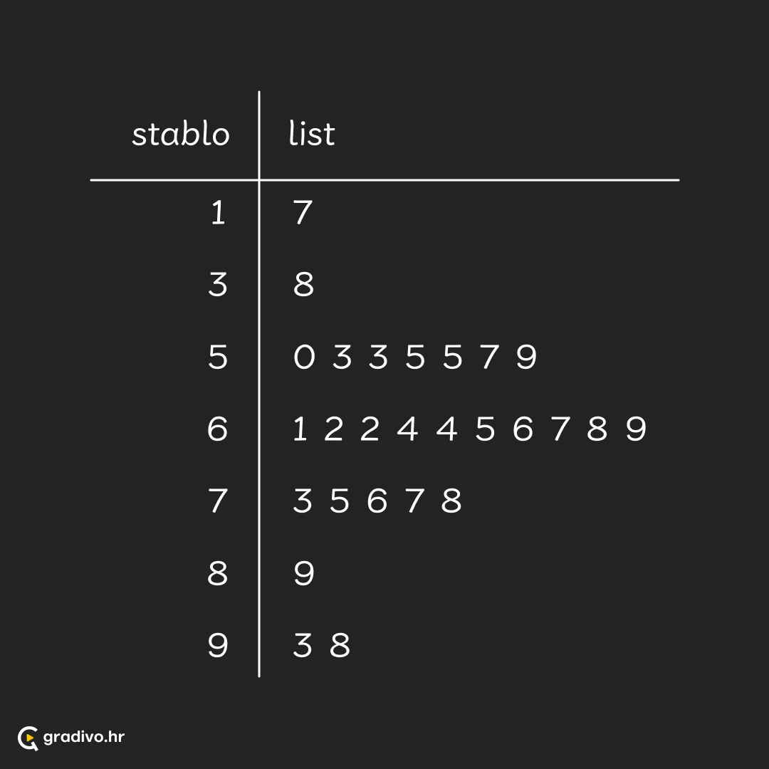 Stablo list - mobile