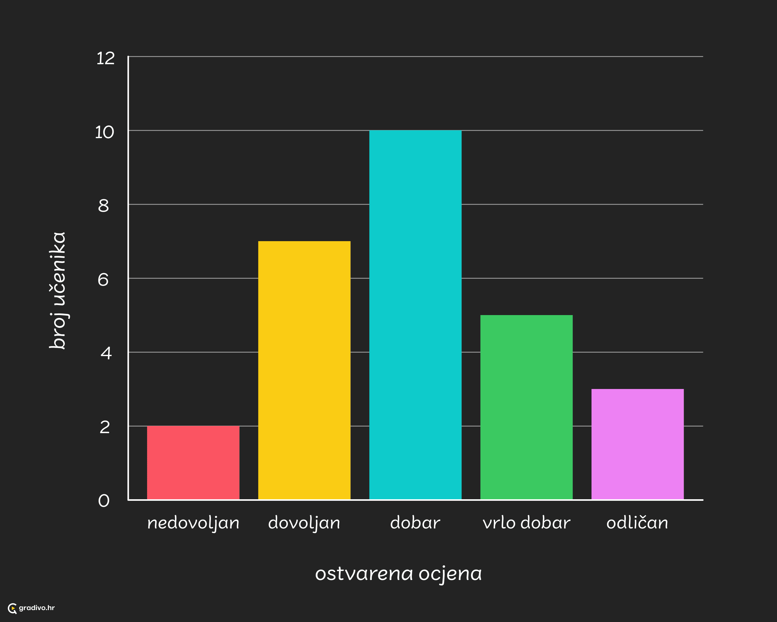 Stupicasti dijagram - mobile