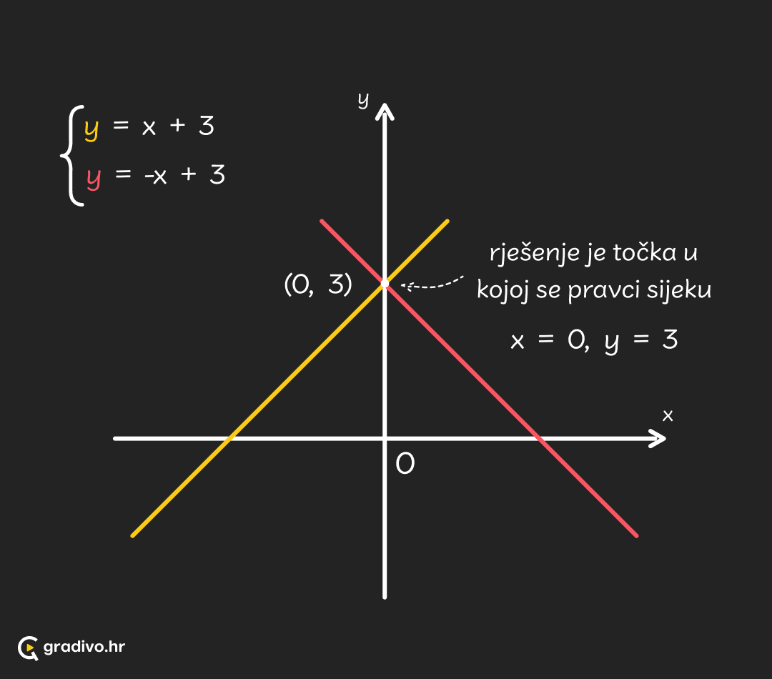 Sustav_lin_jednadzbi_-_graficko_-_mobile453359541bcc895bde0bc1250185609ae6e08c23