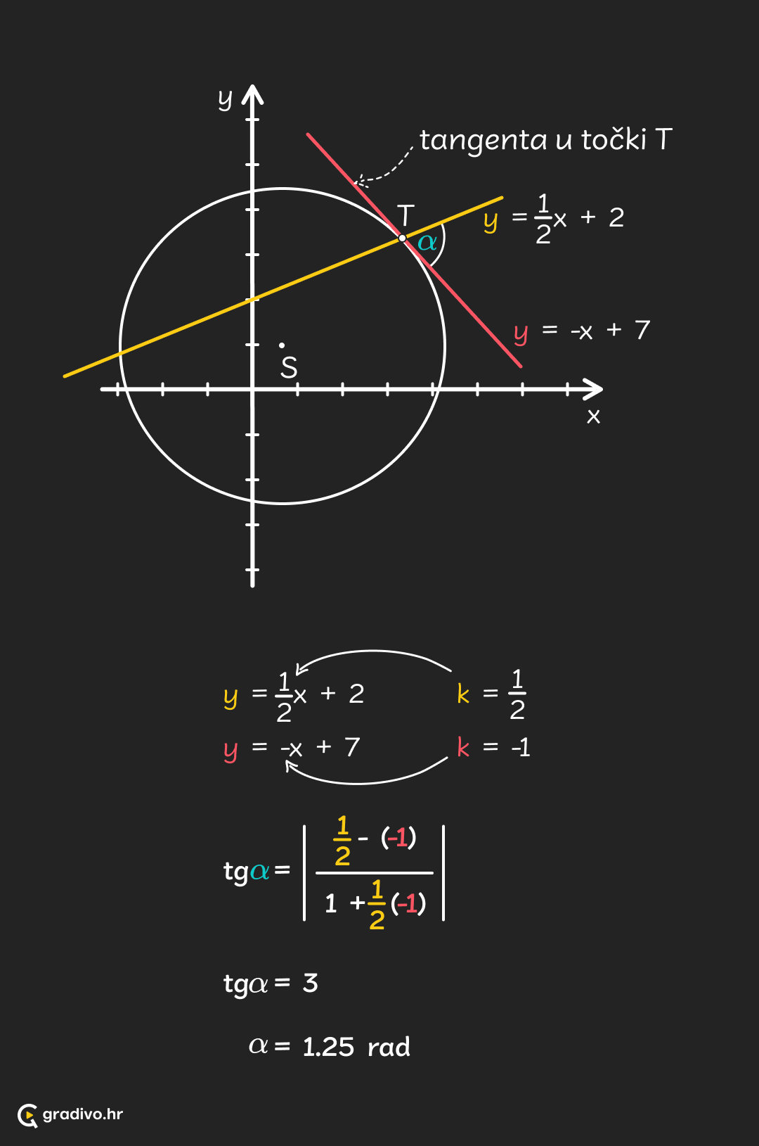 Tangenta i normala - mobile – 2