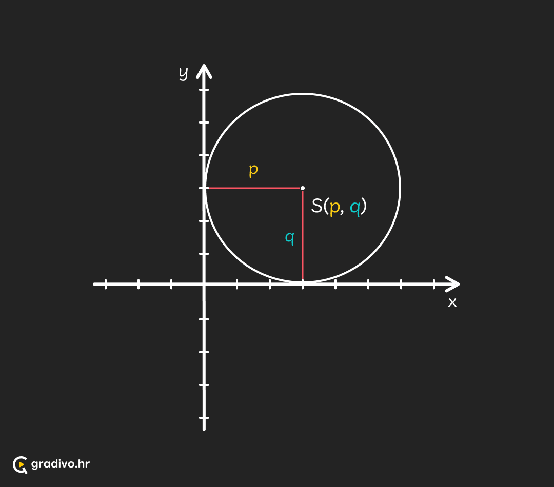 Tangente koordinatne osi - mobile (1)