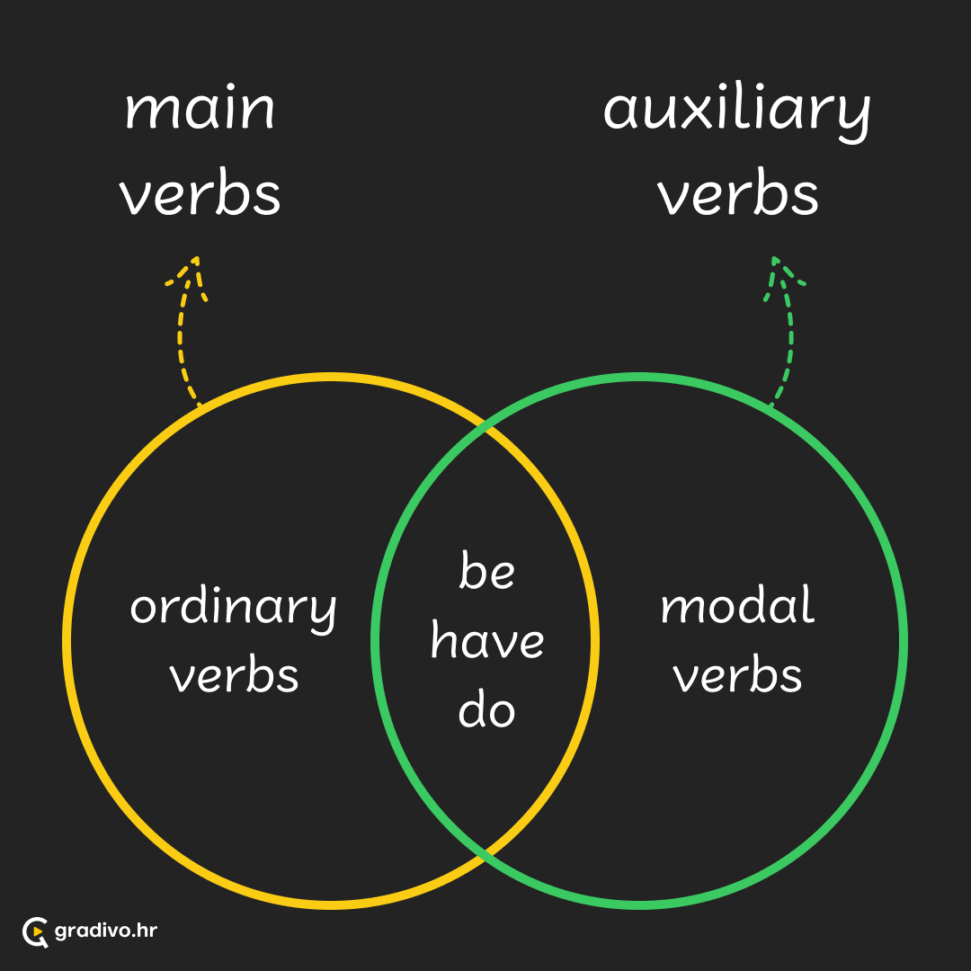 Uvod u glagole 2 - mobile