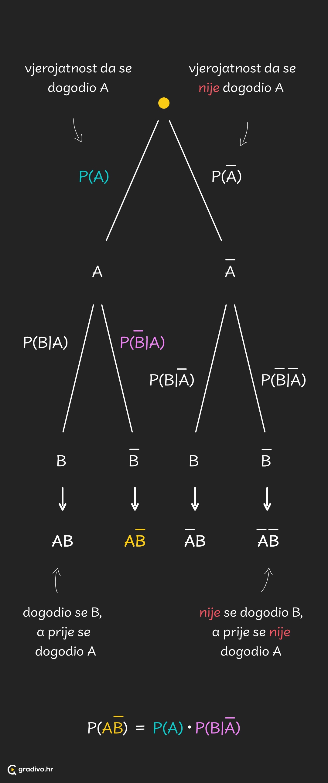 Vjerojatnosno stablo - mobile6c44c0540bd440dd341bbcb0d0cafff906c409ef