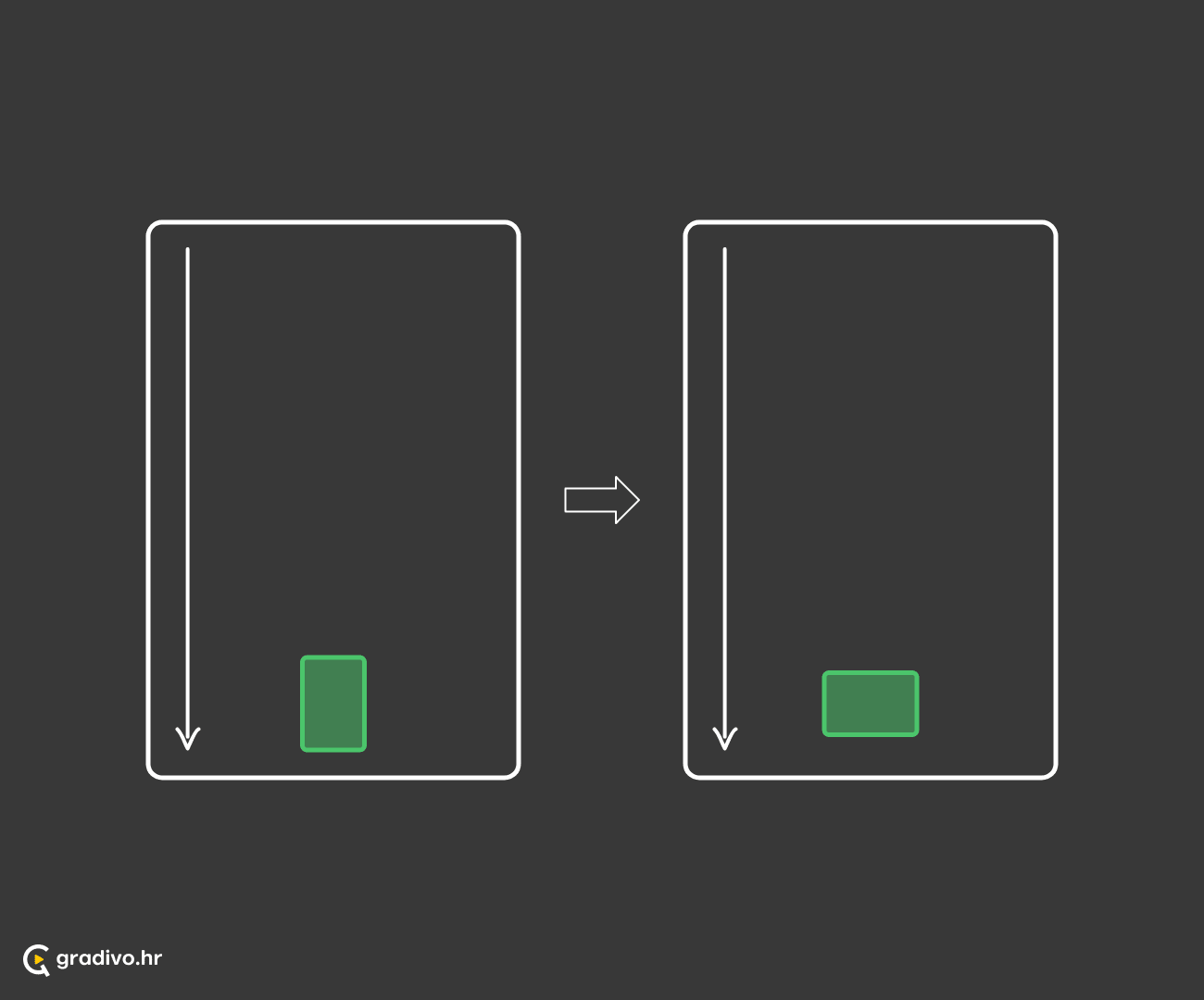Subjekt se kreće s višeg na niži položaj
