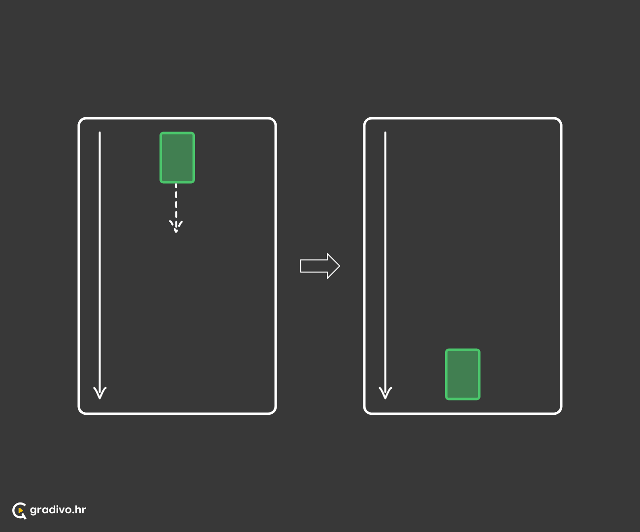 Subjekt se kreće s višeg na niži položaj