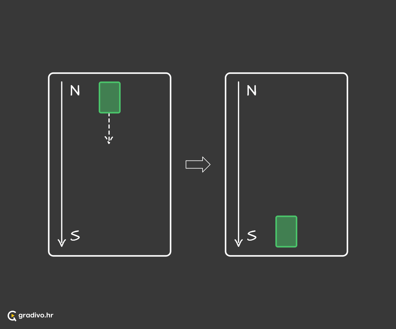 Vremenski i geografski orijentirane kretnje