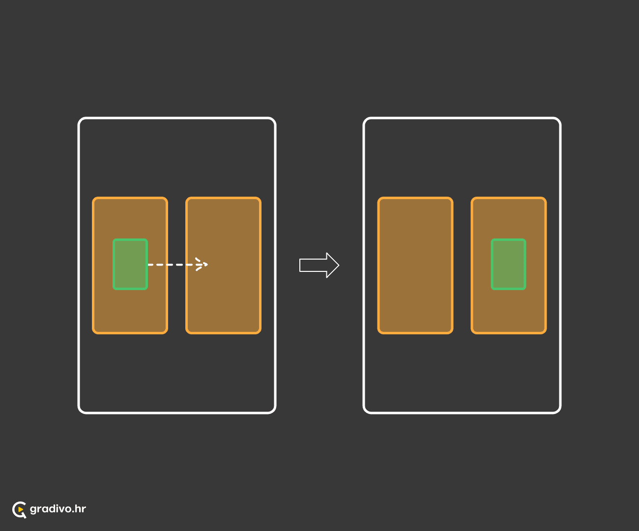 Stanja i situacije su spremnici