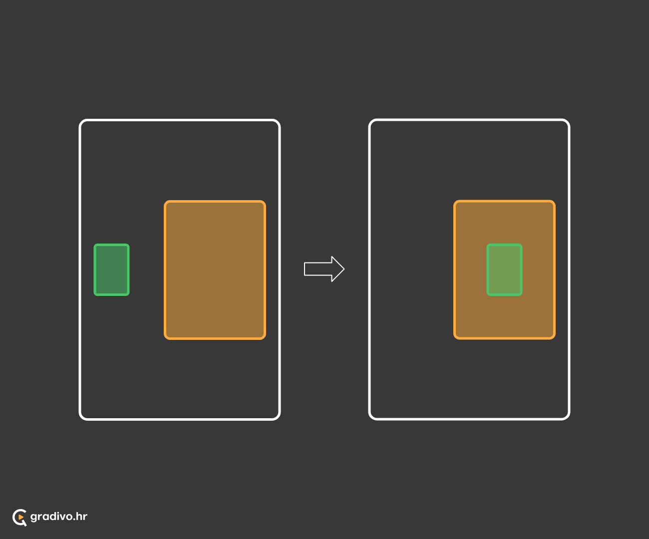 Situacije, okolnosti, i stanja su spremnici