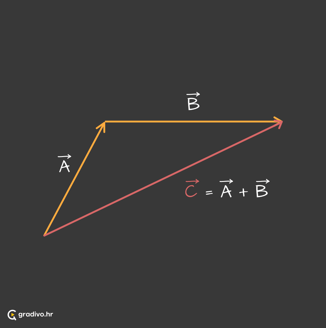 Zbrajanje_2_vektora_-_mobile_a8f5f7f6-c182-4470-94c9-0bc8864c913ba40c4ae0902eff3a1b157578530ce13c50adae6a