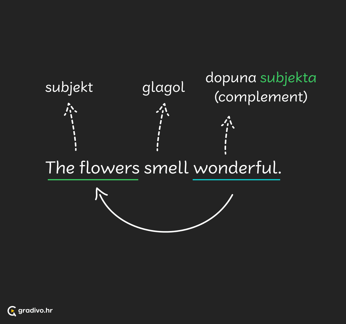 elementi rečenice 2 - mobile