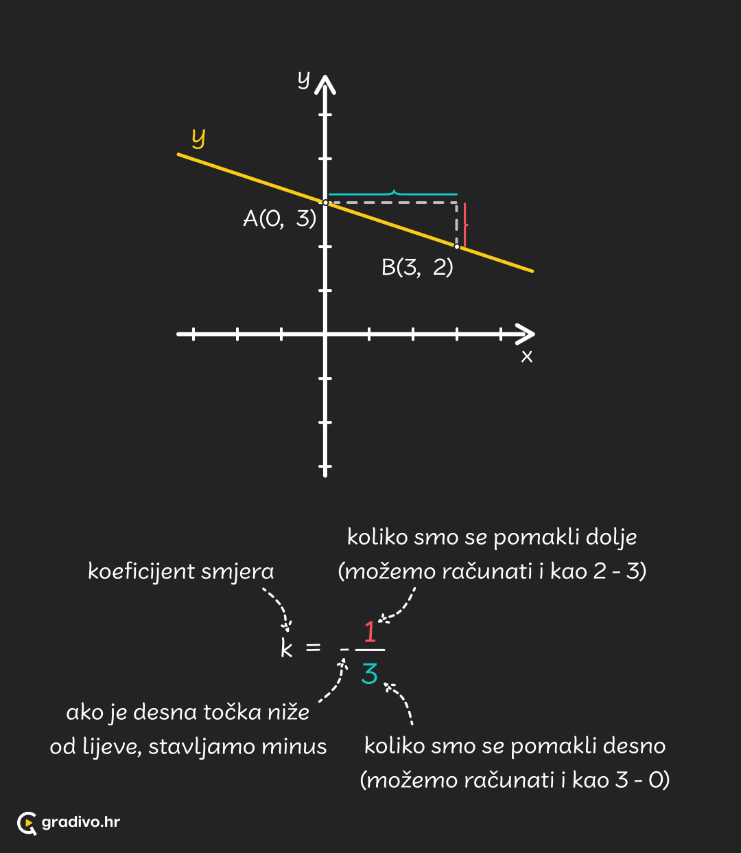 jednadzba_pravca_-_segmentni_oblik_-_mobile_1d9f75384102ed376b6b49bff8c21876c0aa1816e