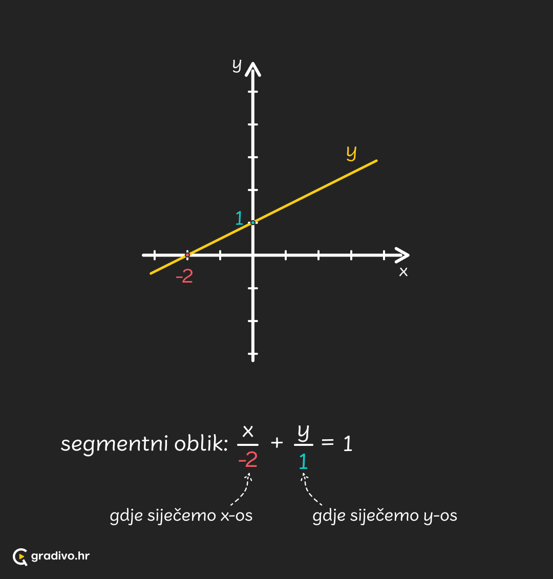 jednadzba_pravca_-_segmentni_oblik_-_mobile_d70bfaa7-6bc4-4948-8912-d4c0bd5b5dc723f5371a28b72b2e4be402b271ade487bcf79287