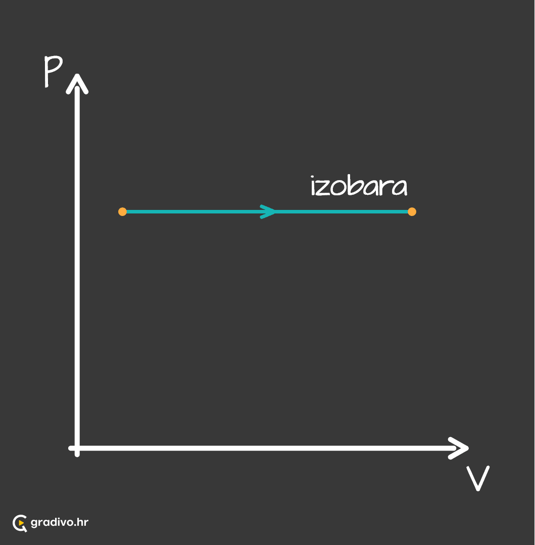 pV_graf_izobara_izohora_-_mobile_89b37602-fcb7-4c42-a559-b853ee06721e3f498e0771a5429a960bd49b3b477af001aeab0a