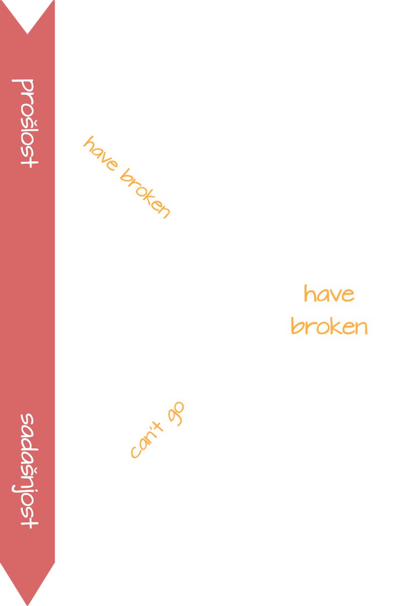 Present Perfect - 1