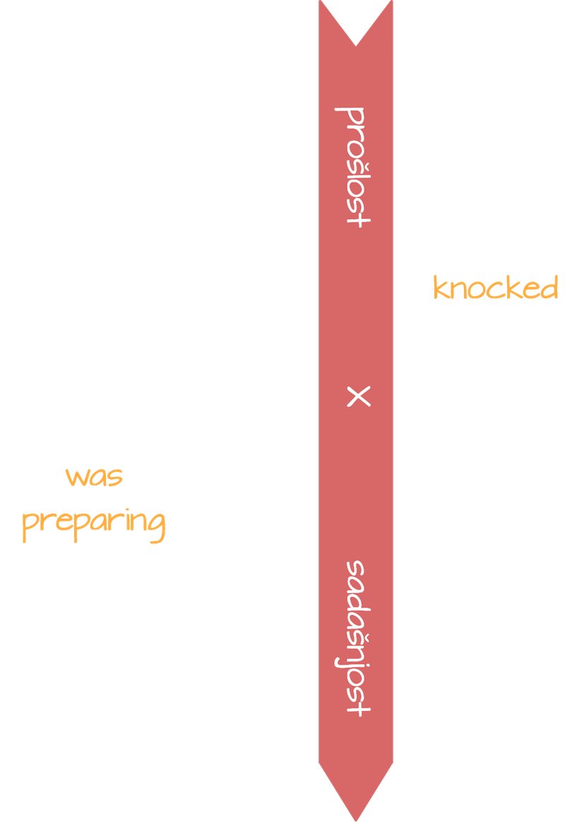 Past Continuous - 2