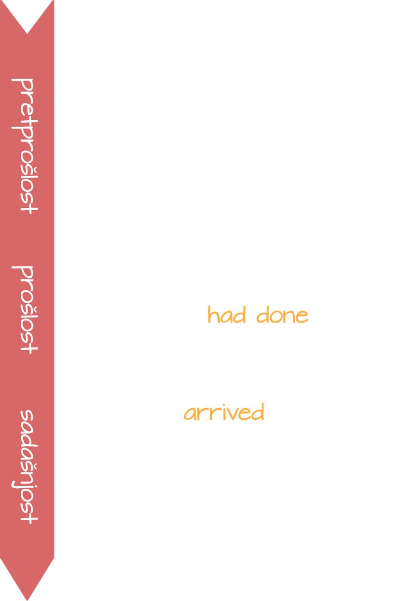 Past Perfect