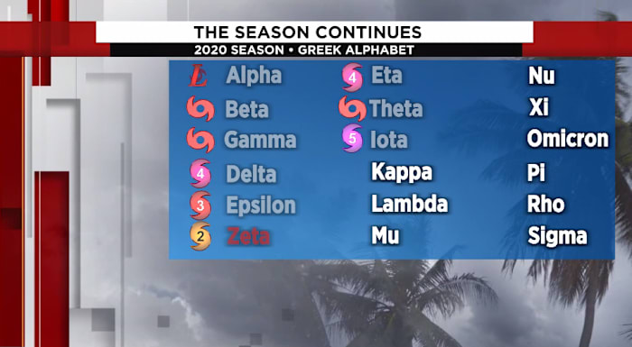Would Greek alphabet storms get retired if criteria met?