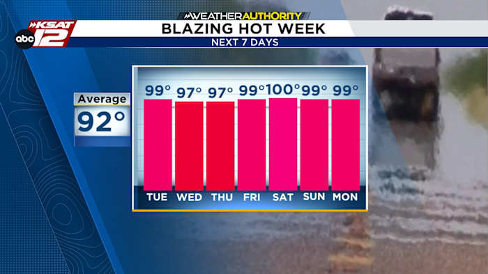 Spotty rain chances, while near-triple-digit heat holds strong