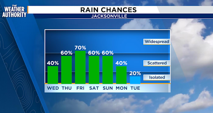 Daily Rain Chances Increase Through Sunday With Flood Risk